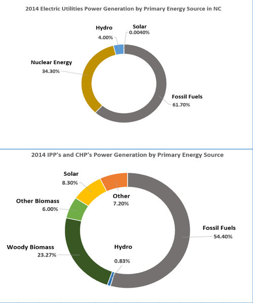 Chart of Utilities power generation compared to another chart of IPP's and CHP's power generation by energy source in NC in 2014