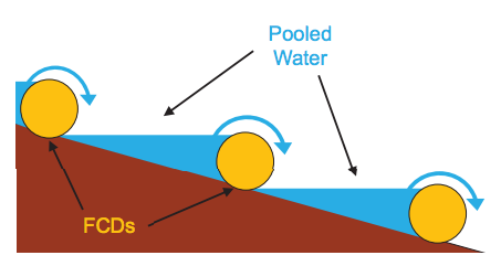 Thumbnail image for Fiber Check Dams and Polyacrylamide for Water Quality Improvement