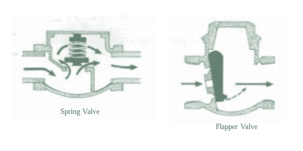 Sketch of Backflow prevention valves