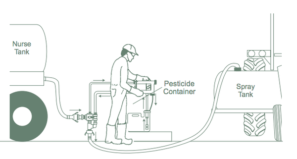 Sketch of a closed pesticide handling system.