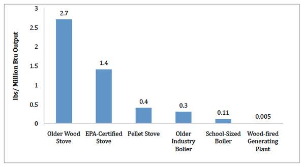 Older Wood stove (2.7), EPA-Certified Stove (1.4), Pellet Stove (0.4), Older Industry Boiler (0.3), School-Sized Boiler (0.11), & Wood-fired Gen. Plant (0.005)