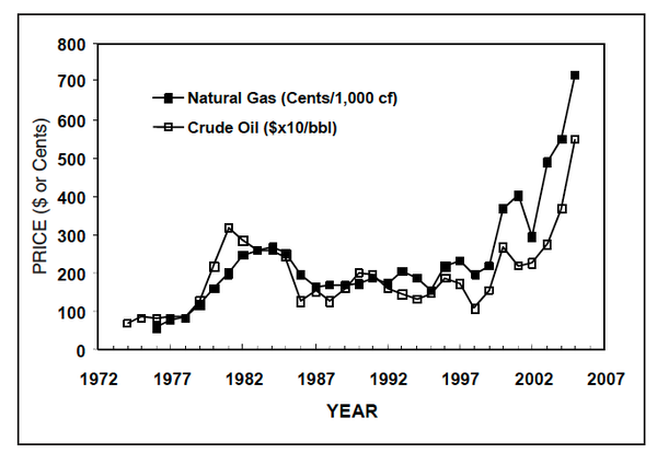 Line graph of natural gas and crude oil prices from 1972 to 2005