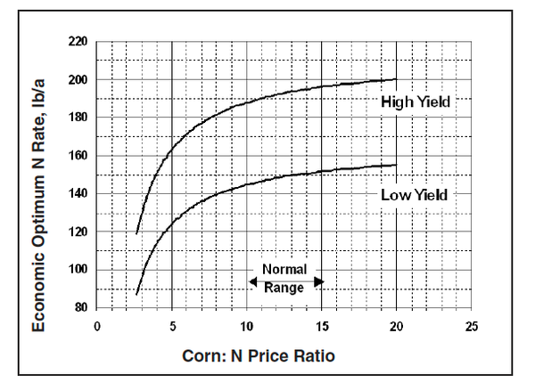 Graph of economic optimum N Rate (lb/a) vs. Corn: N Price Ratio