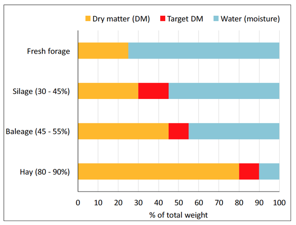 Chart showing the percent of total weight that are dry matter, target dry matter and water for Fresh forage, Silage, Baleage, and HAy