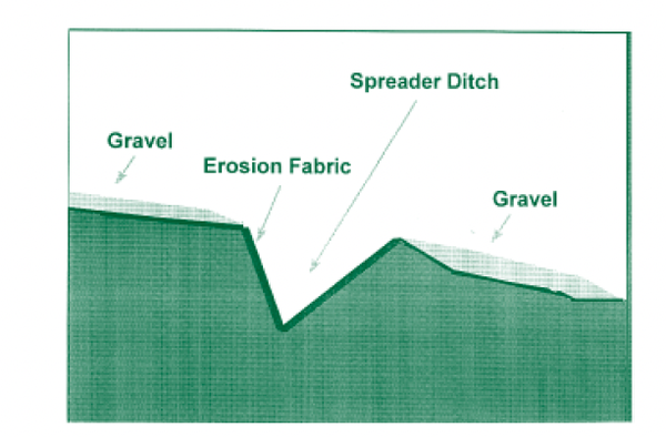 A level spreader consists of a long, narrow trench, and is often used to disperse runoff from a diversion