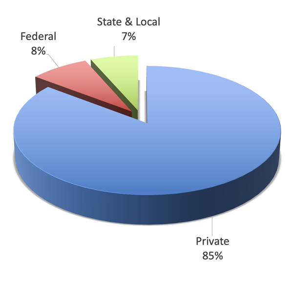 Distribution of timberland by ownership, 85% private landowner, 8% Federal government, and 7% State and Local governments