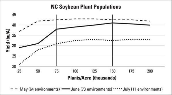 Soybean stand impact on soybean yield.