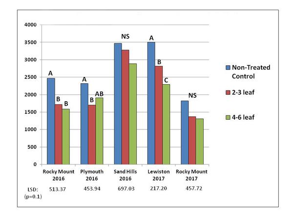 Bar graph compares yield on non-treated, 2-3 leaf simulated deer feeding, and 4-6 leaf