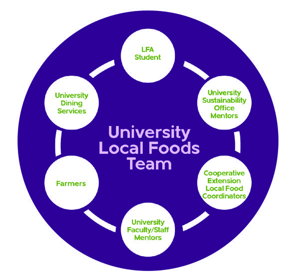 Circular infographic: LFA Student, University Sustainability Office Mentors, Cooperative Extension Local Food Coordinators, University Faculty/Staff Me, University Dining Services