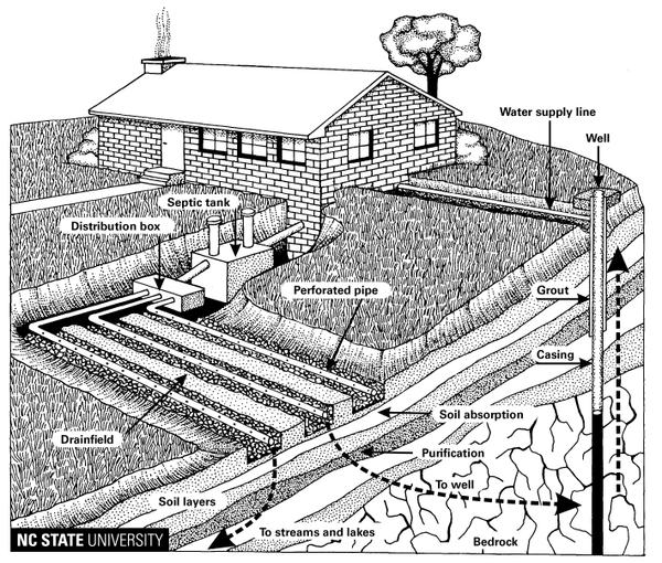 Figure 3. Wastewater treatment and disposal in the soil.
