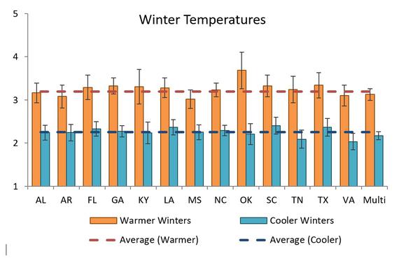 Winter Temperatures Warmer /Cooler