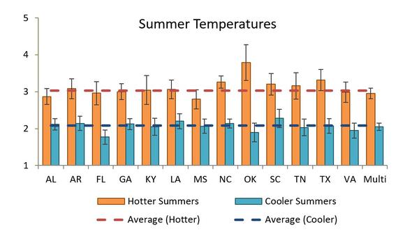 Summer Temperatures - Hotter- Cooler