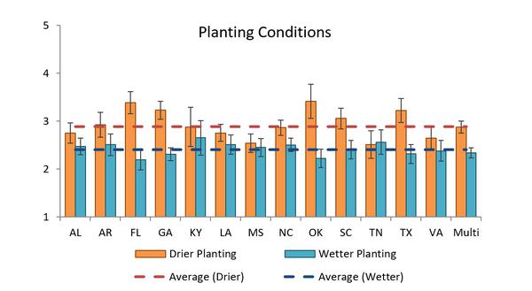  Planting Conditions- Drier - Wetter