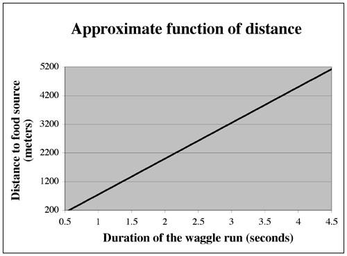 Distance and Duration