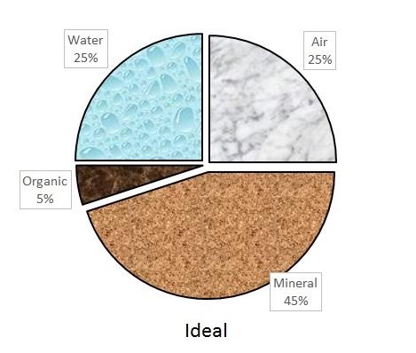 Pie Chart representing an ideal soil ratio.