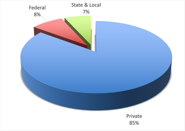 Distribution of timberland by ownership, 85% private landowner, 8% Federal government, and 7% State and Local governments