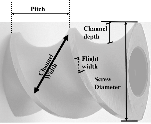 A screw element is shown with the terminologies to identify the screw type