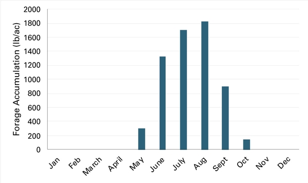 Months of the year (x-axis) vs. forage accumulation in pounds/acre (y-axis). Growth begins in May, ends in October, and peaks in August.