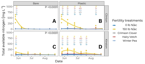 4-part graph showing growing season date (x) vs. TAN (y) for 5 fertility treatments in bare ground vs. plastic. 150 lb N/ac starts higher than other treatments and decreases.