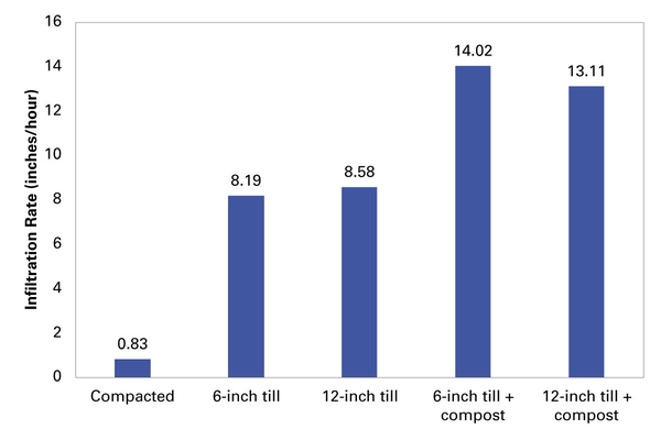 Six-inch till + compost had the highest infiltration rate, followed by 12-inch till + compost, 12-inch till, 6-inch till, and compacted.