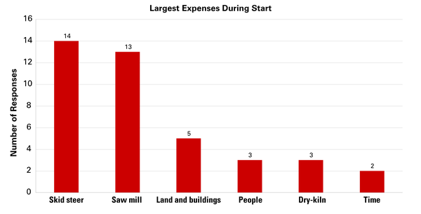 Expenses for skid steer and saw mill were the greatest start-up expenses.