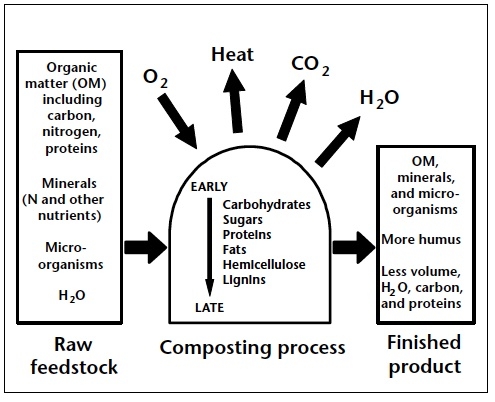Flow chart showing Raw Feedstock to Composting process to Finished Product and indicating chemical processes