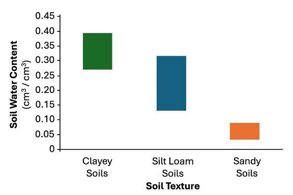 Clayey soils have the highest soil water content range followed by silt loam soils, and sandy soils.