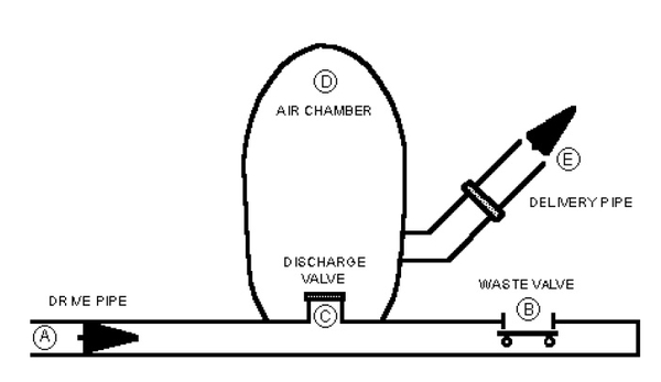 Schematic shows drive pipe (A), waste valve (B), discharge valve (C), air chamber (D), and delivery (E)