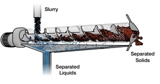 Illustration of system shows slurry, separated solids, and separated liquids.