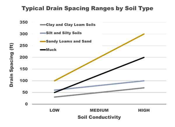 Graph of drain spacing in feet (y) and soil conductivity (x)