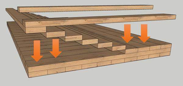 Illustration of Cross-laminated timber assembly showing odd number of layers (typically three to nine) of dimensional lumber stacked perpendicular to the adjacent layers and then g