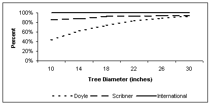 Relationship among three log rules in board-foot volume estimate