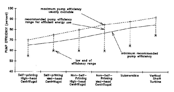 Chart of pump efficiency (percent) for variety of pump types