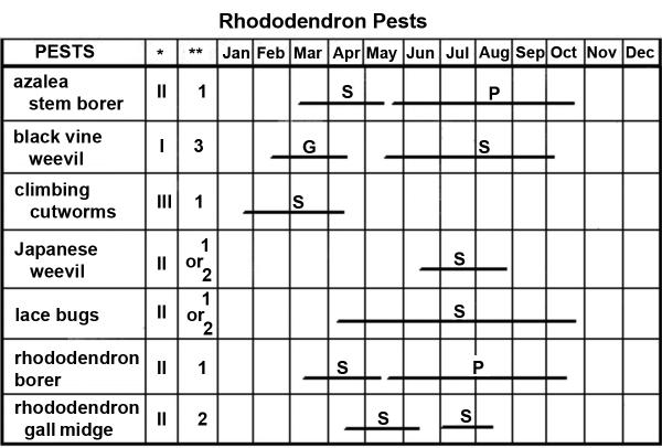Rhododendron Pest Management Calendar