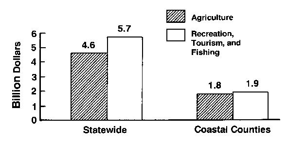 Bar graph of Agriculture and Recreation Tourism, and fishing in billion dollars for Coastal counties and statewide