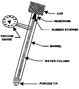 Labeled illustration shows cap, reservoir, rubber stopper, vacuum gauge, barrel, water column and porous tip.