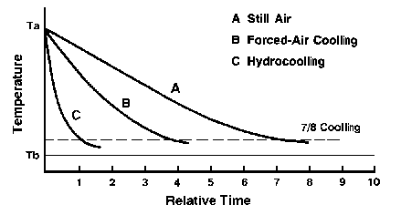 Figure 1. Rate of temperature change for three cooling methods.