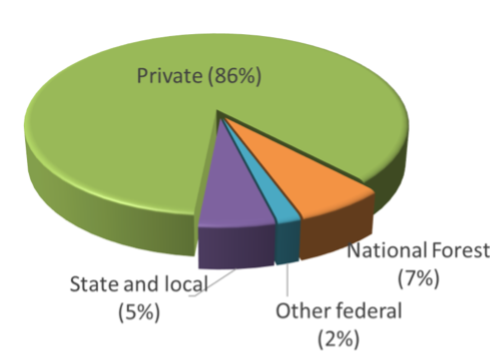 Pie chart shows 86% private, 7% national forest, 5% state and local, and 2% other federal