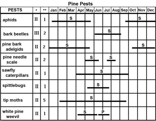 The Pine Pest Management Calendar photo. See last section for html table