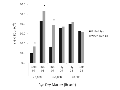 Chart showing yields using two different treatments.
