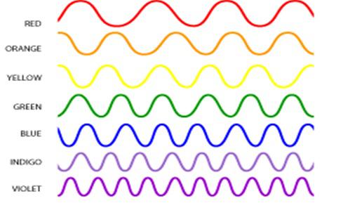 wavelengths of light (red, orange, yellow, green, blue, indigo, violet)