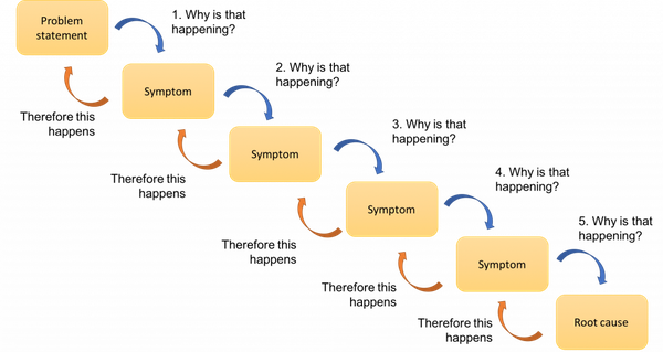 Image of the 5 Why's