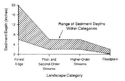 Graph of sediment depth range (inches) for various landscape categories (forest edge, first-and-second-order streams, higher0order streams, and floodplain).