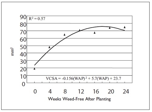 Graph showing VCSA in mm² over weeks weed-free
