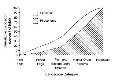 Graph of sediment and phosphorus. cumulative deposition (percent of total) for various landscape categories.