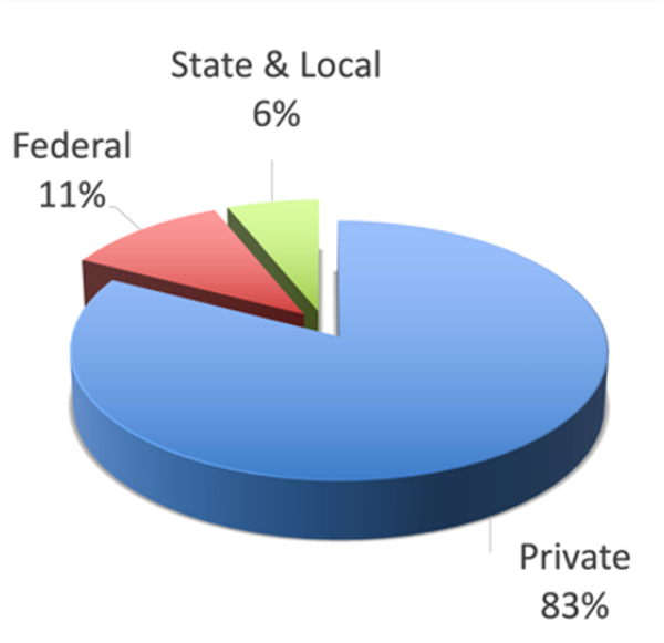 Pie chart showing 6% state & local, 11% Federal, and 83% Private