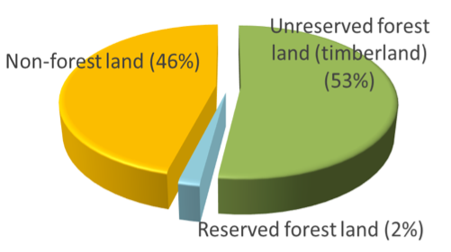 Pie chart shows 46 % non-forest land, 53% unreserved forest land (timberland), and 2% reserved forest land