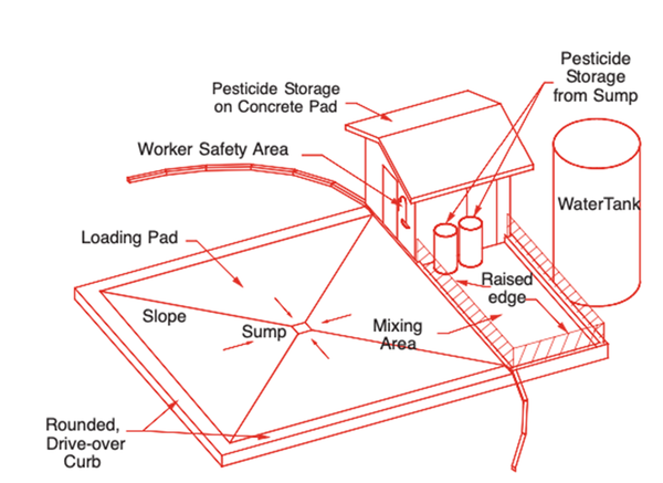 Diagram of a pesticide storage, loading and mixing facility with a sloping concrete pad to catch any spills