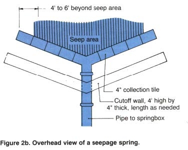 Illustration shows 4' to 6' beyond seep area, seep area, 4" collection tile, cutoff wall, 4' high by 4" thick, length as needed, and pipe to springbox