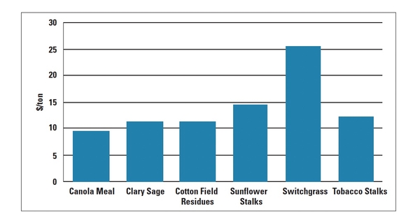 Bar Graph shows cost in $/10 for Canola meal, clary sage, cotton field residues, sunflower stalks, switchgrass, and tobacco stalks.